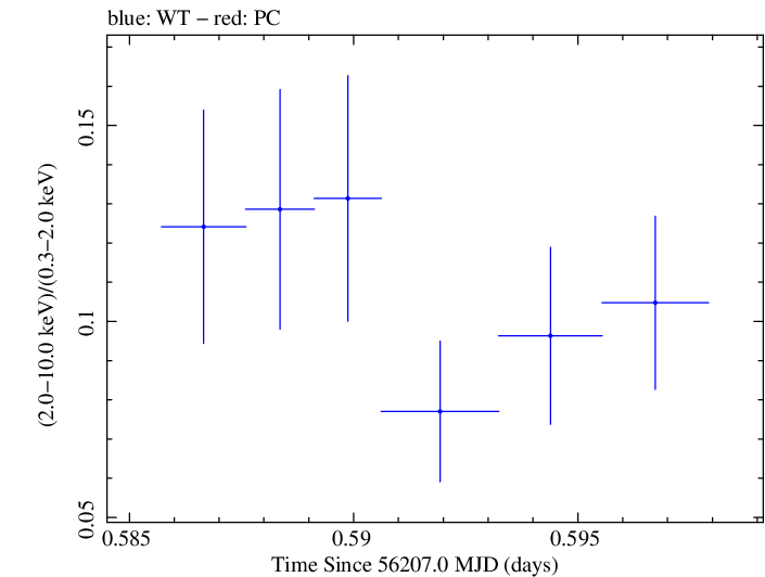Swift hardness ratio for Observation ID 00030795103
