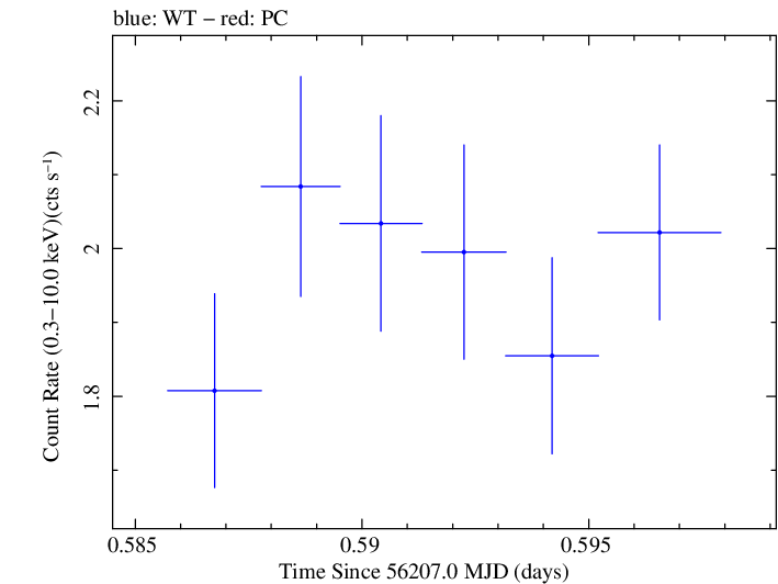 Swift light curve for Observation ID 00030795103