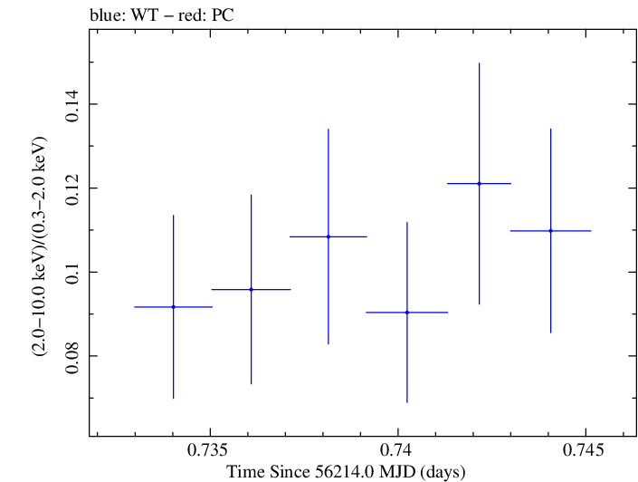 Swift hardness ratio for Observation ID 00030795104