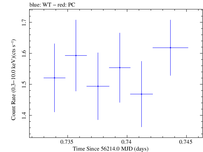 Swift light curve for Observation ID 00030795104