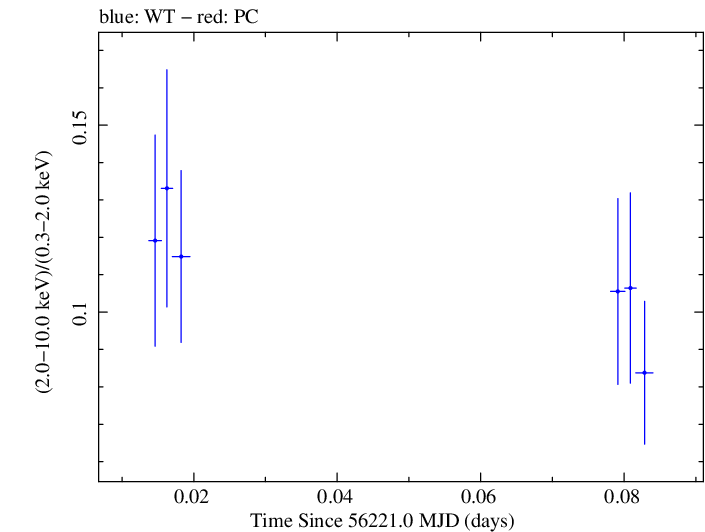 Swift hardness ratio for Observation ID 00030795105