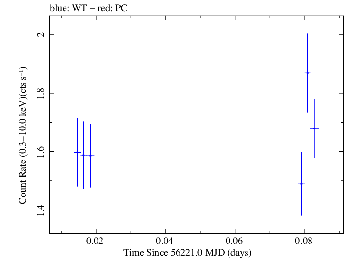 Swift light curve for Observation ID 00030795105