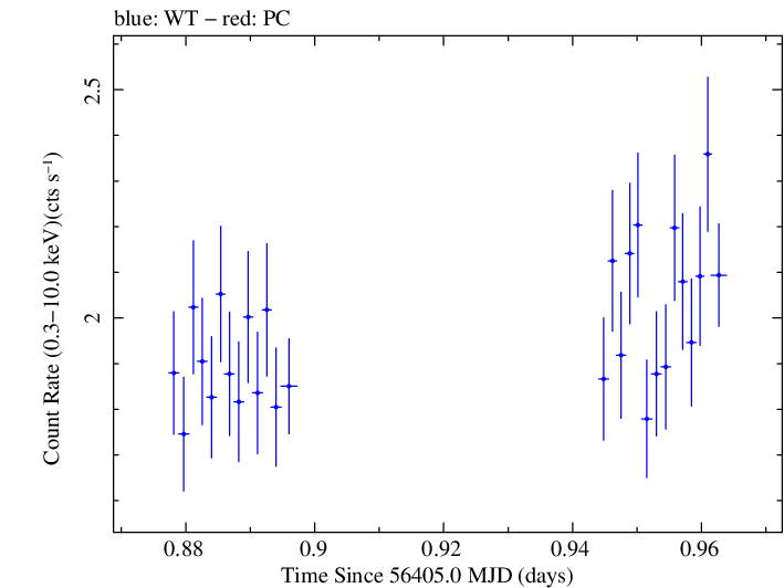 Swift light curve for Observation ID 00030795107