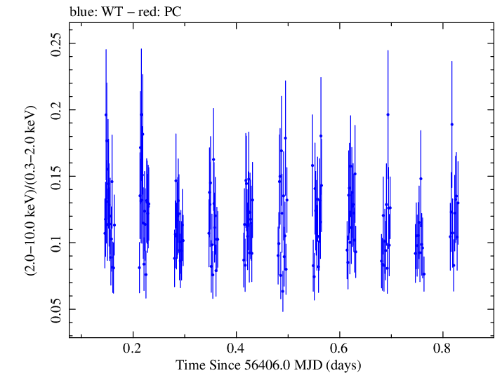 Swift hardness ratio for Observation ID 00030795108