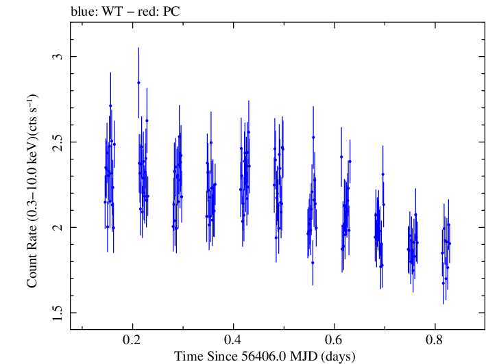 Swift light curve for Observation ID 00030795108