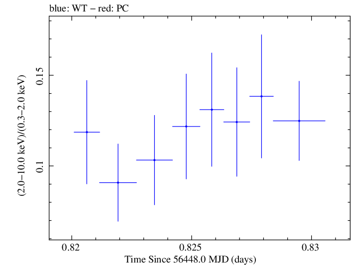 Swift hardness ratio for Observation ID 00030795109