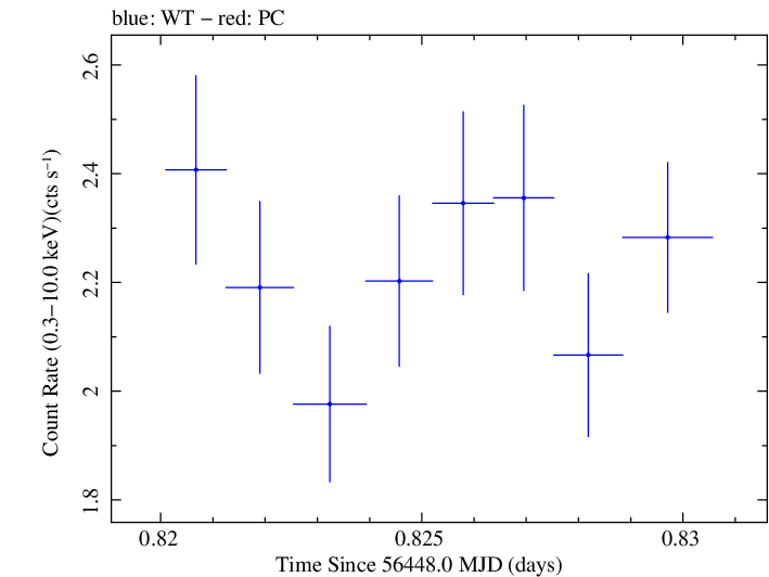 Swift light curve for Observation ID 00030795109
