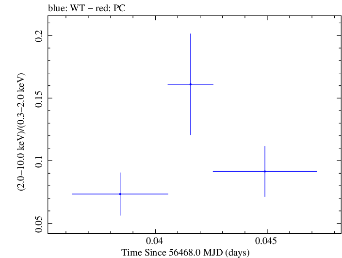 Swift hardness ratio for Observation ID 00030795111