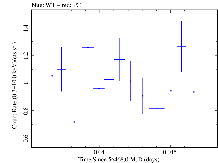 Swift light curve for Observation ID 00030795111