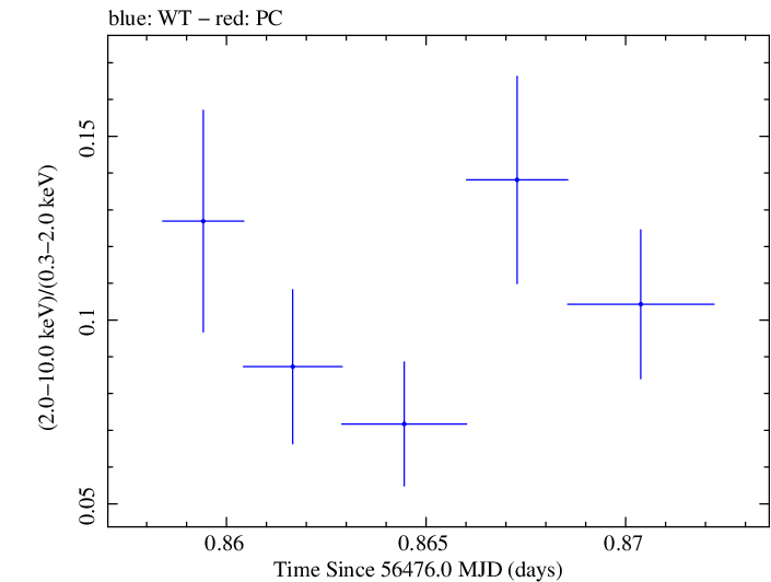 Swift hardness ratio for Observation ID 00030795112