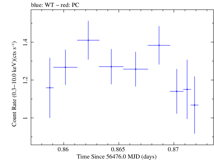 Swift light curve for Observation ID 00030795112