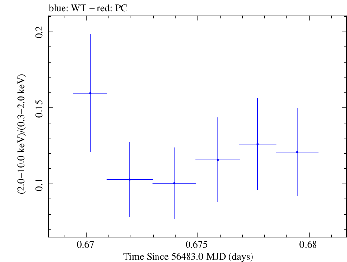 Swift hardness ratio for Observation ID 00030795113