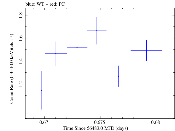 Swift light curve for Observation ID 00030795113