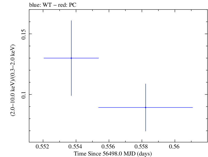 Swift hardness ratio for Observation ID 00030795114