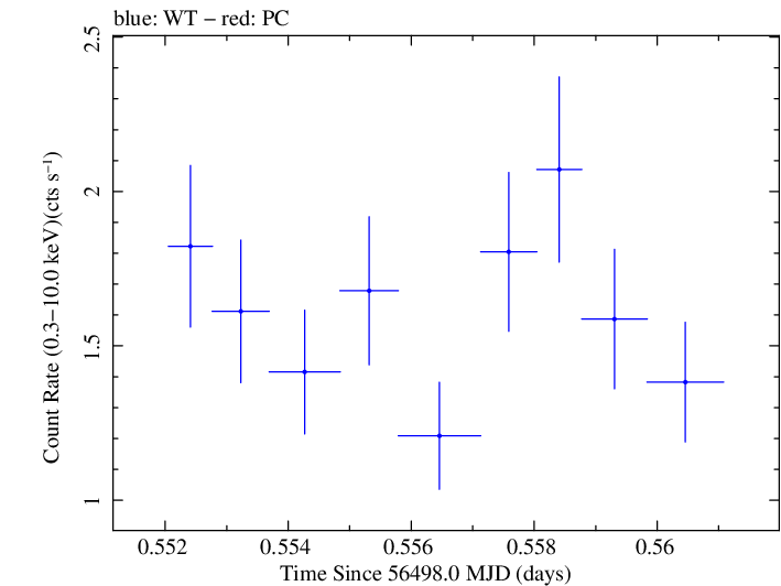 Swift light curve for Observation ID 00030795114