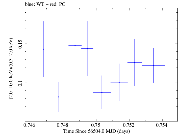 Swift hardness ratio for Observation ID 00030795115