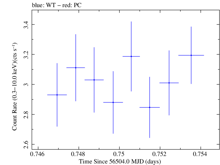 Swift light curve for Observation ID 00030795115