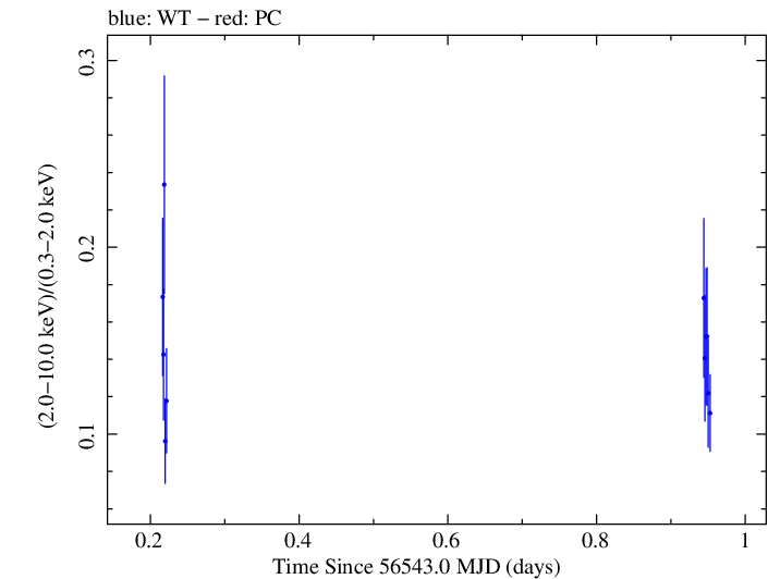 Swift hardness ratio for Observation ID 00030795117