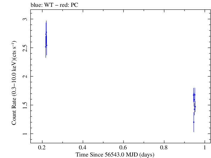 Swift light curve for Observation ID 00030795117