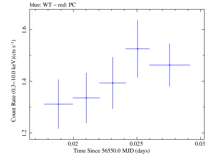 Swift light curve for Observation ID 00030795118