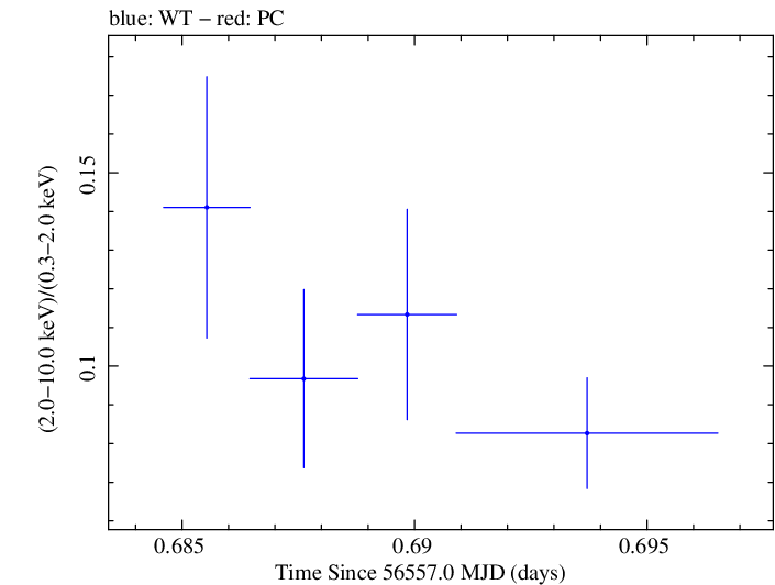 Swift hardness ratio for Observation ID 00030795119
