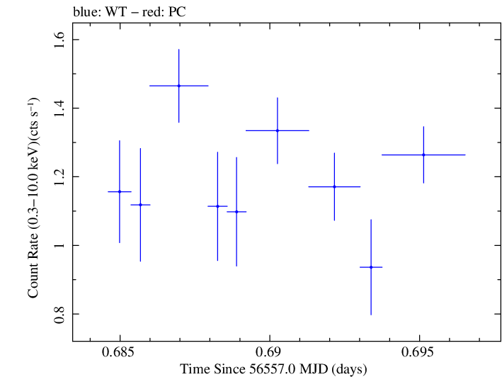 Swift light curve for Observation ID 00030795119