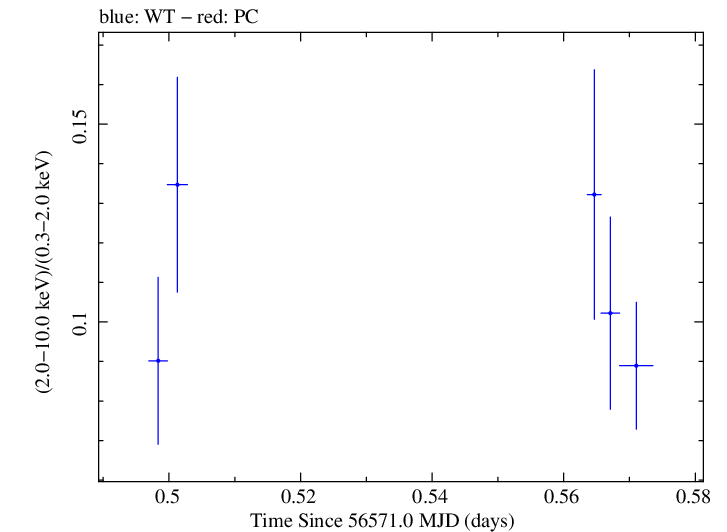 Swift hardness ratio for Observation ID 00030795120