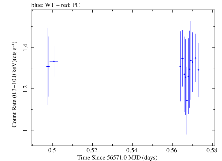 Swift light curve for Observation ID 00030795120