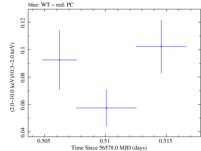 Swift hardness ratio for Observation ID 00030795121