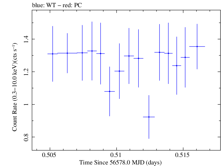 Swift light curve for Observation ID 00030795121