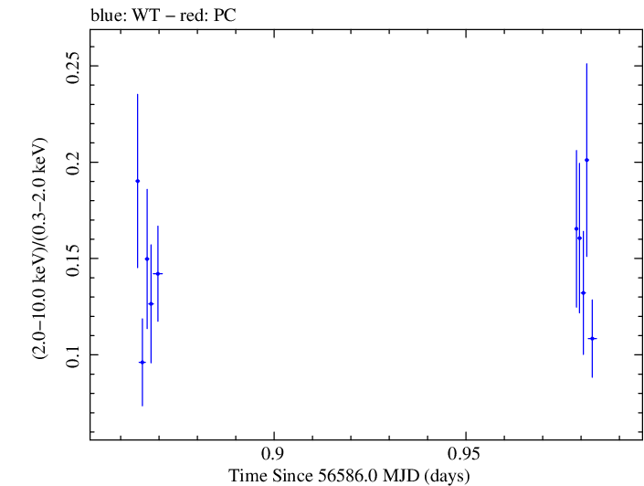 Swift hardness ratio for Observation ID 00030795122