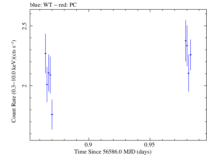 Swift light curve for Observation ID 00030795122