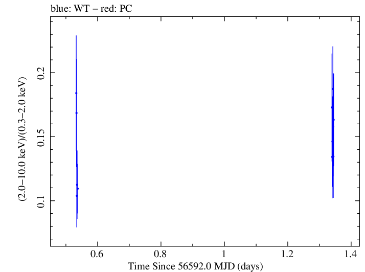 Swift hardness ratio for Observation ID 00030795123