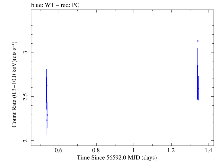 Swift light curve for Observation ID 00030795123