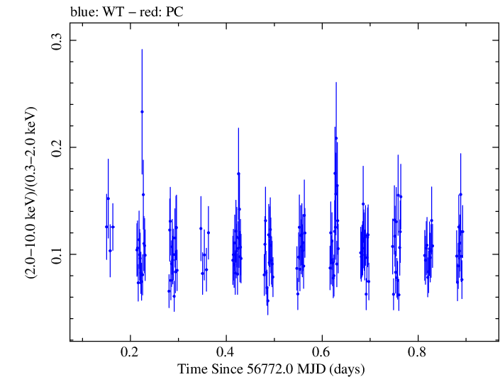 Swift hardness ratio for Observation ID 00030795124