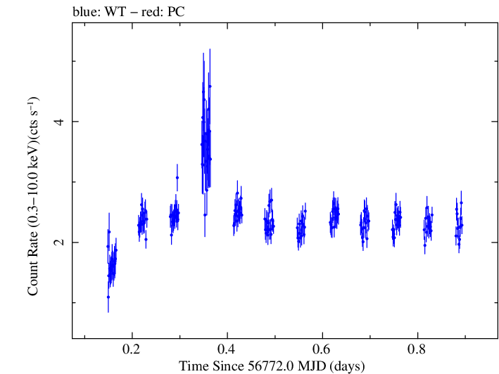 Swift light curve for Observation ID 00030795124