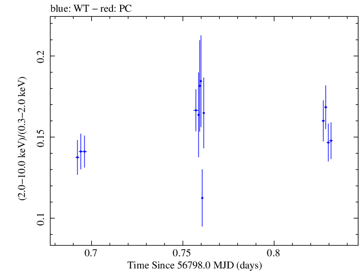 Swift hardness ratio for Observation ID 00030795126