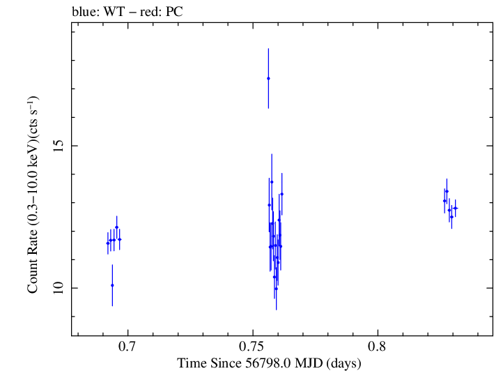 Swift light curve for Observation ID 00030795126