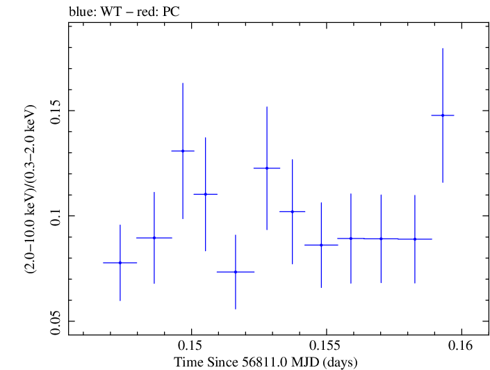 Swift hardness ratio for Observation ID 00030795127