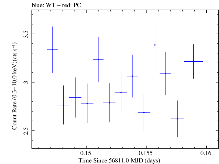Swift light curve for Observation ID 00030795127