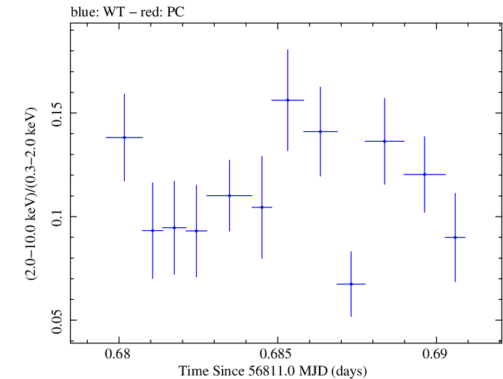 Swift hardness ratio for Observation ID 00030795128