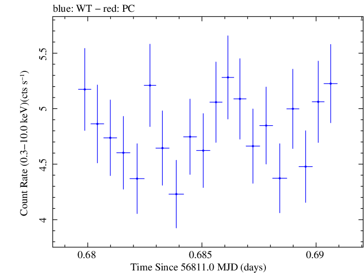 Swift light curve for Observation ID 00030795128