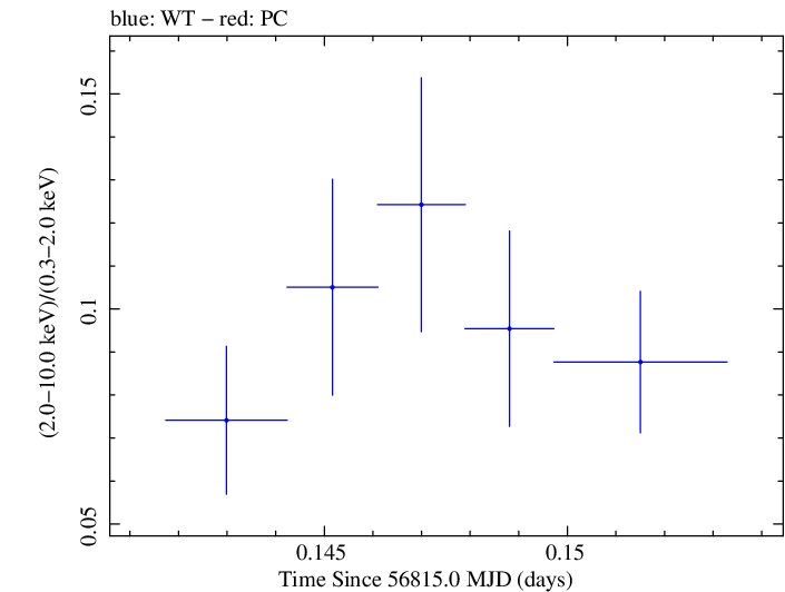 Swift hardness ratio for Observation ID 00030795135