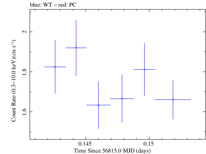 Swift light curve for Observation ID 00030795135
