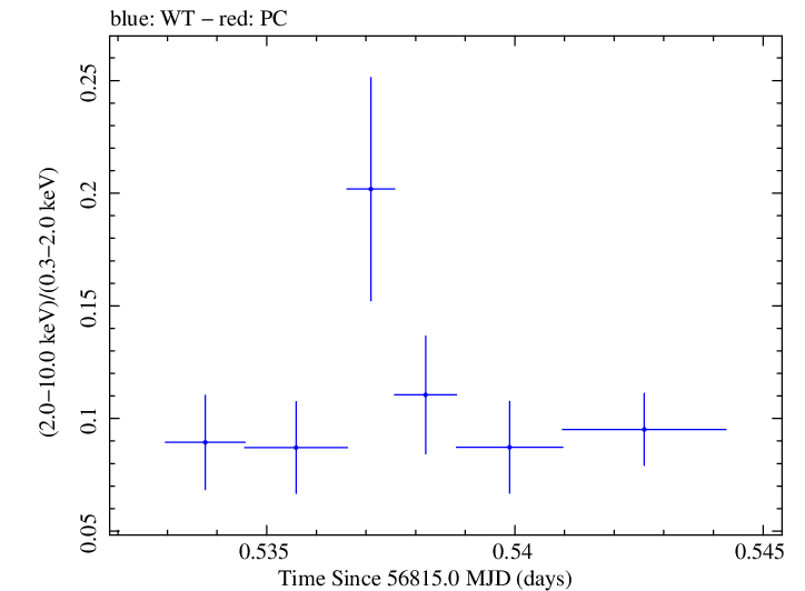Swift hardness ratio for Observation ID 00030795136