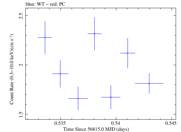 Swift light curve for Observation ID 00030795136