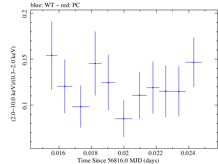 Swift hardness ratio for Observation ID 00030795137