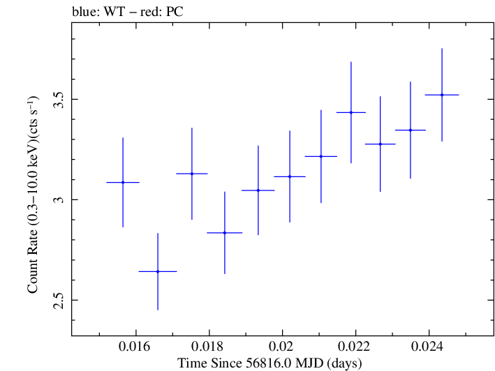 Swift light curve for Observation ID 00030795137