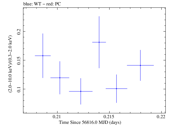 Swift hardness ratio for Observation ID 00030795138