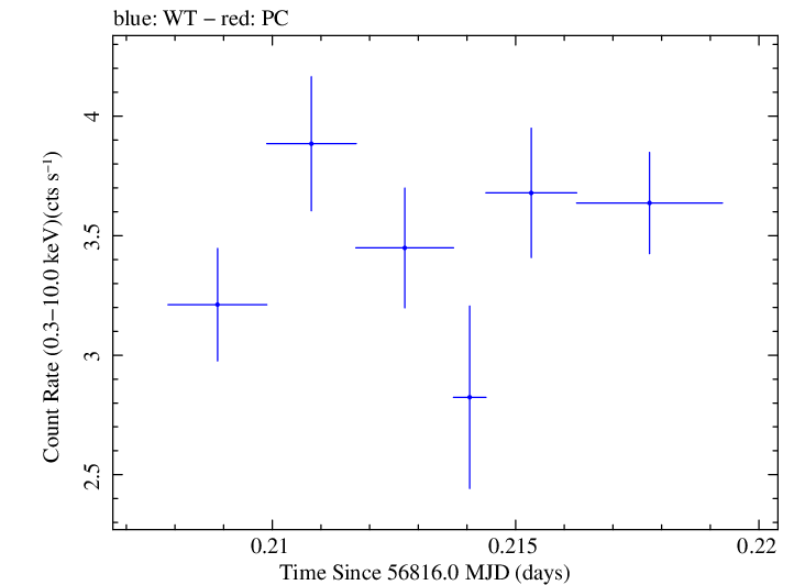 Swift light curve for Observation ID 00030795138